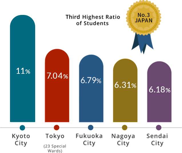 Image of Bar Graph. Third Highest Ratio of Students. the first is Kyoto City, the second is Tokyo, the third is Fukuoka City, the 4th is Nagoya City and the 5th is Sendai City.